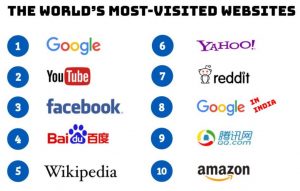 Top website nhiều người truy cập nhất