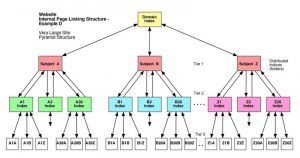 Thiết kế cấu trúc phân cấp rõ ràng